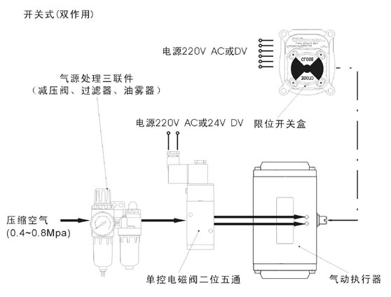 GT型氣動執(zhí)行機構