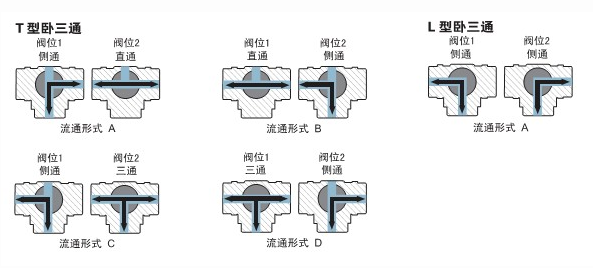 電動三通換向閥